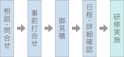 相談問合→事前打合→御見積→日程詳細確認→研修実施